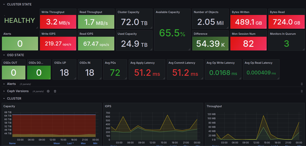 Hiperconvergencia en el Barro: Proxmox, Ceph y la trampa de los SSD baratos